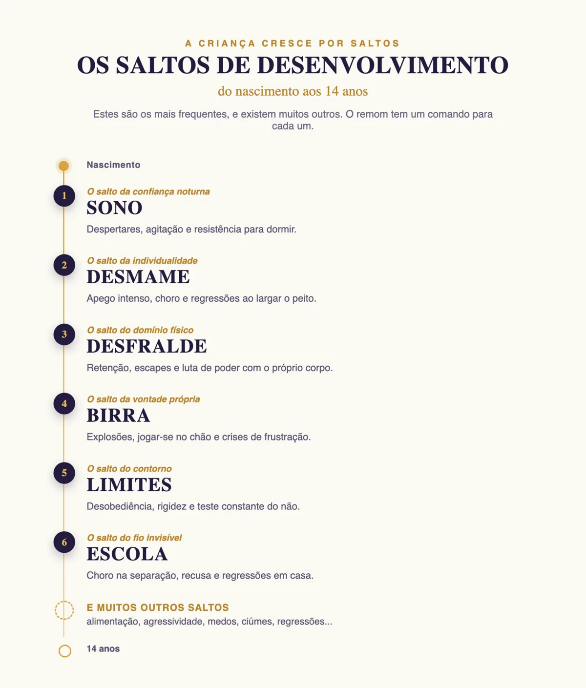 Os saltos de desenvolvimento do nascimento aos 14 anos